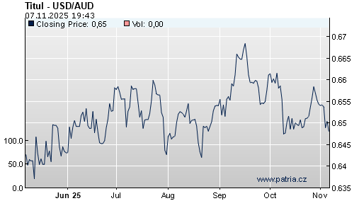 Graf - vývoj USD/AUD - 6 měsíců