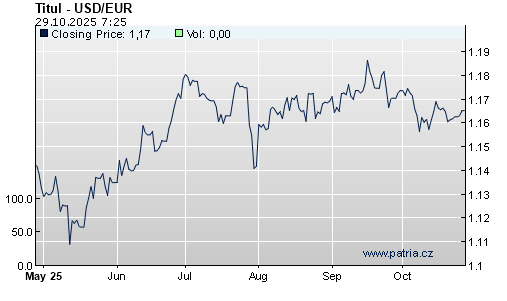 Graf - vývoj USD/EUR - 6 měsíců