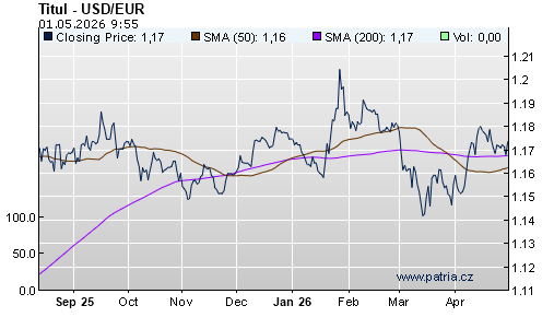 Graf - vývoj USD/EUR - 6 měsíců