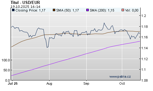 Graf - vývoj USD/EUR - 1 měsíc