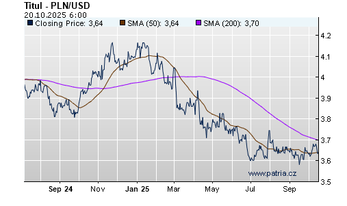 Graf - vývoj PLN/USD - 1 rok