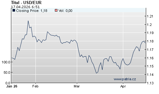 Graf - vývoj USD/EUR - 3 měsíce