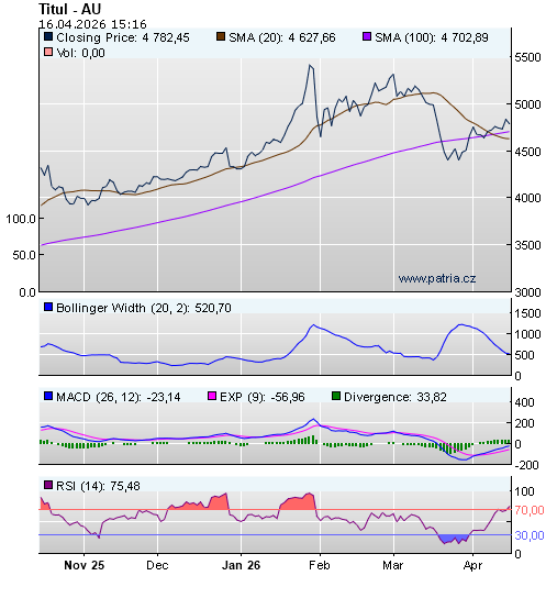 Graf - vývoj XAU=X - 6 měsíců