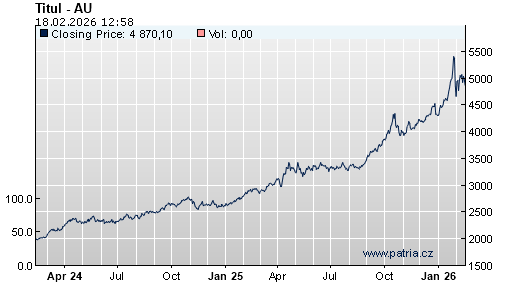 Graf - vývoj XAU~3dX - 2 roky