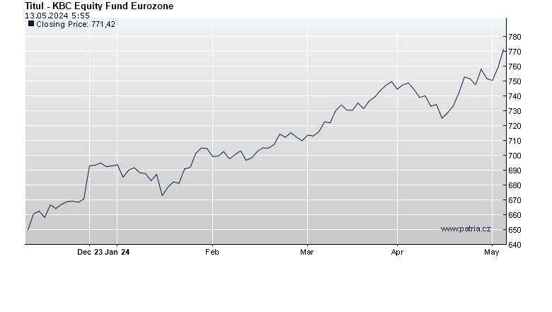KBC Equity Fund Eurozone
