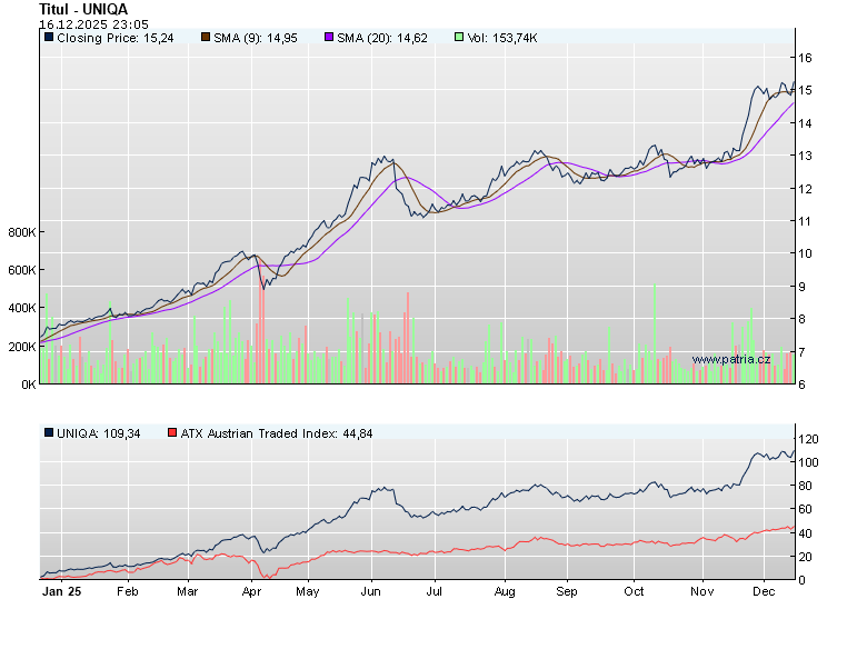 Graf - vývoj UNIQ.VI - 1 rok