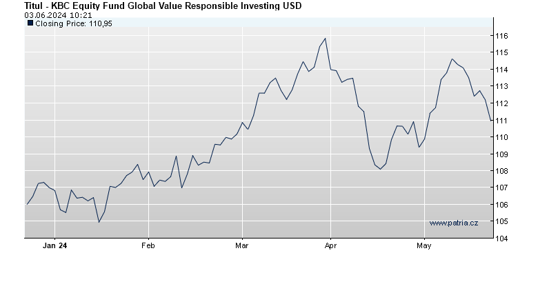 KBC Equity Fund Global Value Responsible Investing USD
