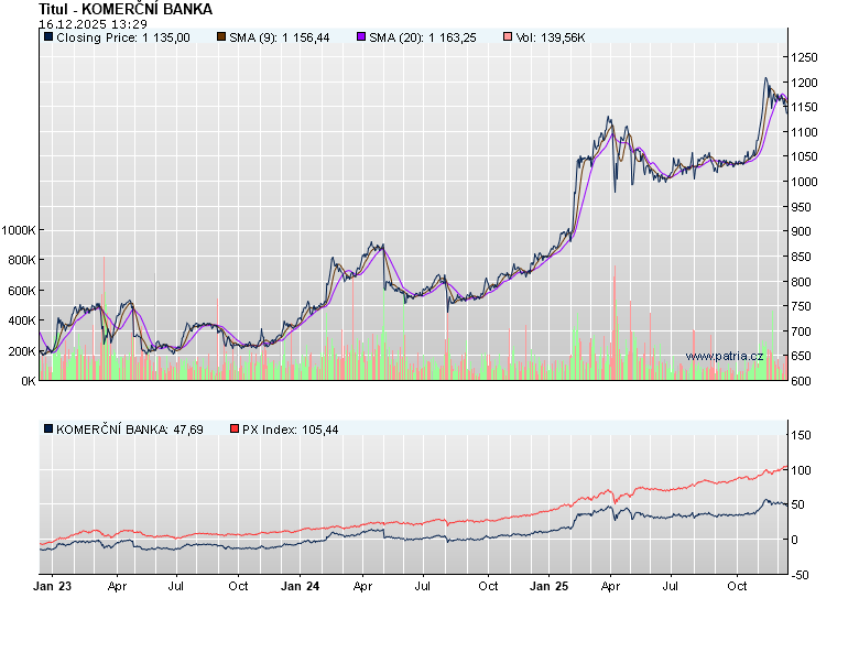 Graf - vývoj BKOMbl.PR - 3 roky