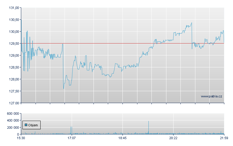 Churchill Downs - NASDAQ Cons
