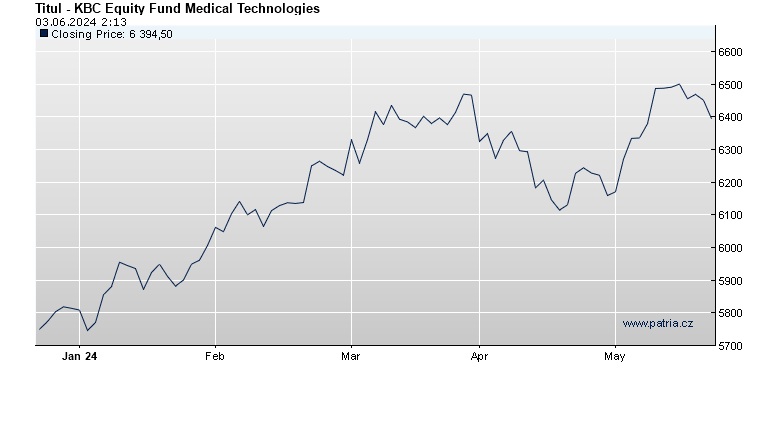 KBC Equity Fund Medical Technologies