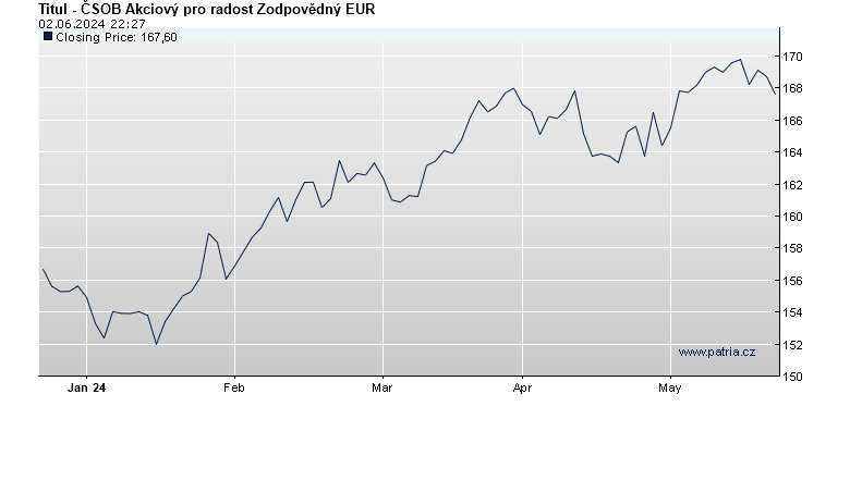 ČSOB Akciový pro radost Zodpovědný EUR