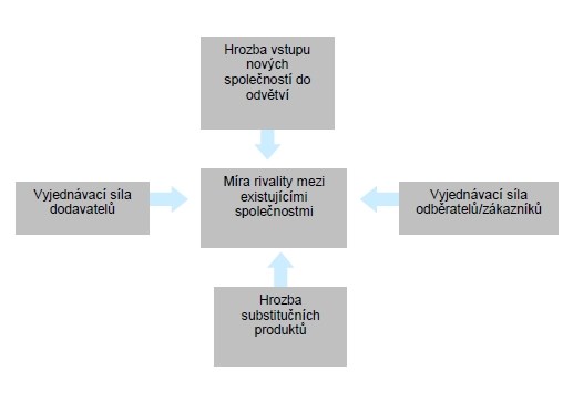 faktory určující atraktivitu odvětví