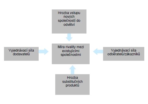 faktory určující atraktivitu odvětví