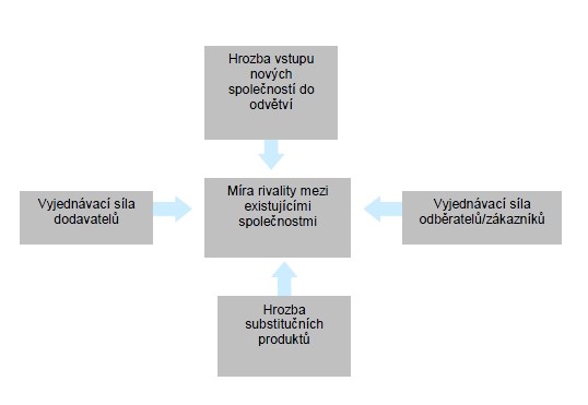 Síly určující atraktivitu odvětví