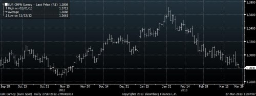 eur 1,28