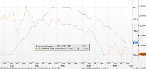 unemployment euroe.png