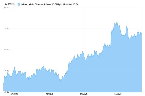 inditex