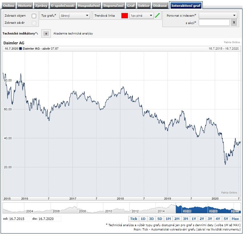 Daimler akcie ztráta