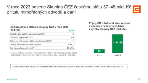 ČEZ zvyšuje celoroční výhled pro EBITDA. Zisk meziročně srazila daň z neočekávaných zisků