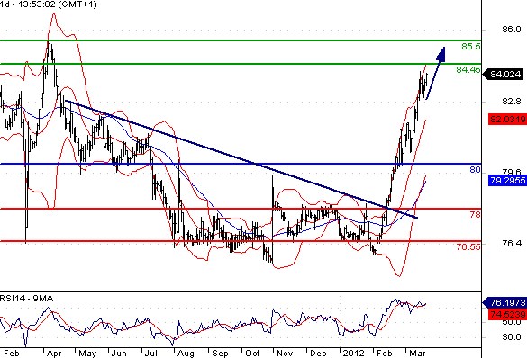 USDJPY_MT21032012