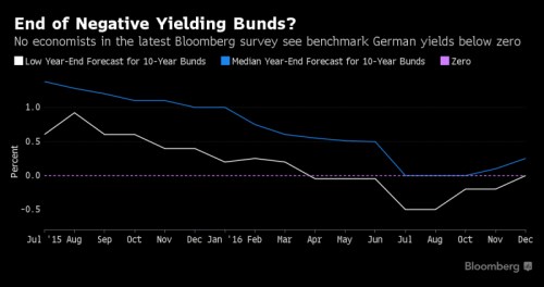 D bund