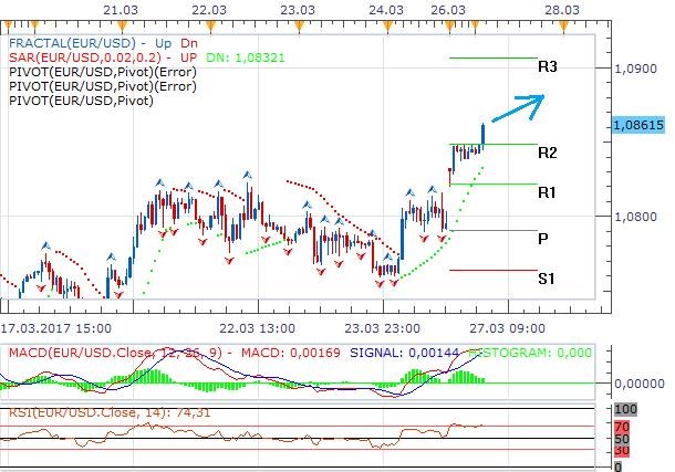 EURUSD