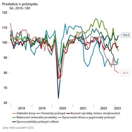 průmysl čr