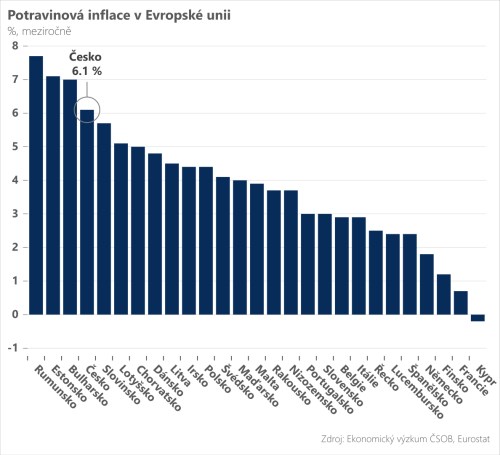 Potravinová inflace v EU