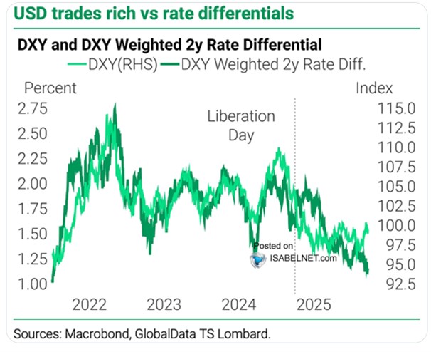Jak si stojí dolar ve světle úrokových diferenciálů? A co s nimi udělají ceny ropy?