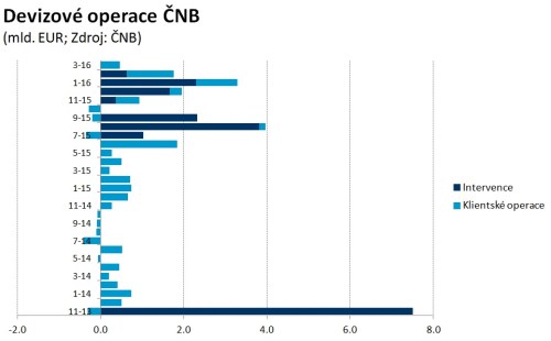 cnb dev