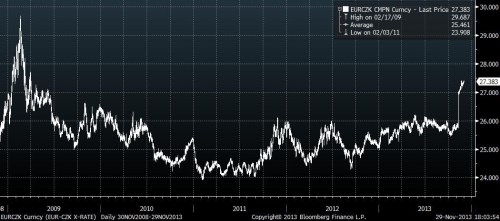 czk/eur 5letý graf