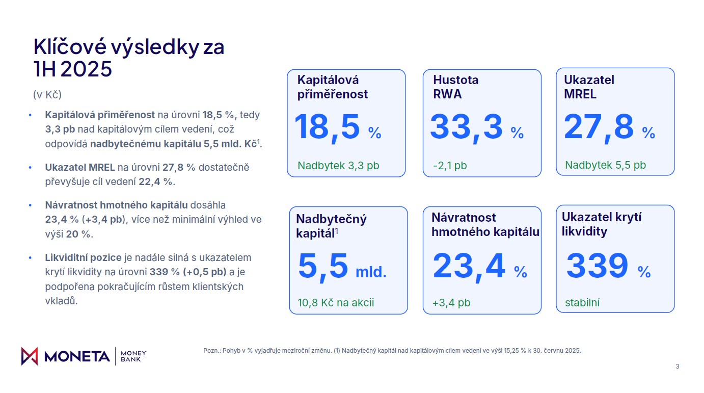 Moneta navýšila pololetní zisk nad 3 miliardy korun a pro celý rok potvrzuje nejméně šest