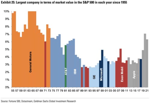 IBM Apple Capital Value Market