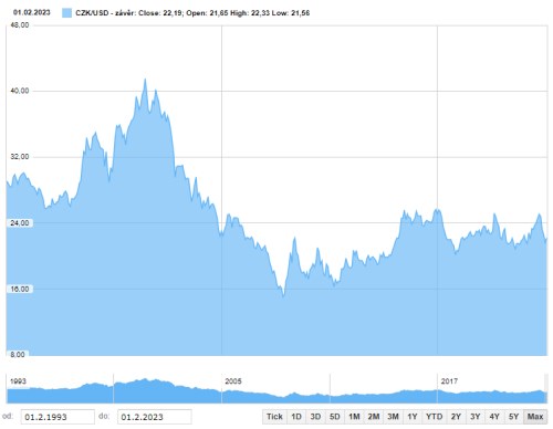 Graf: Dlouhodobý vývoj USDCZK (pro interaktivní graf rozklikněte)