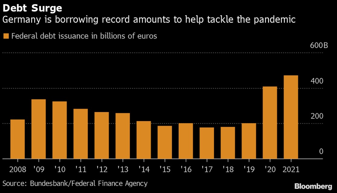 Německo dluhopisy 2021
