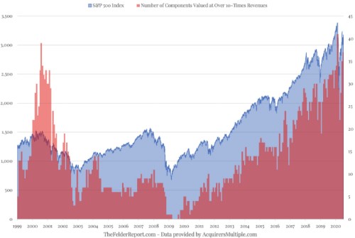 valuace bublina S&P
