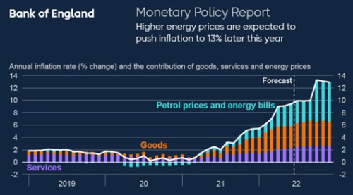 Pill (BoE): Ceny energií mají masivní dopad na inflaci, v UK půjde ke 13 %