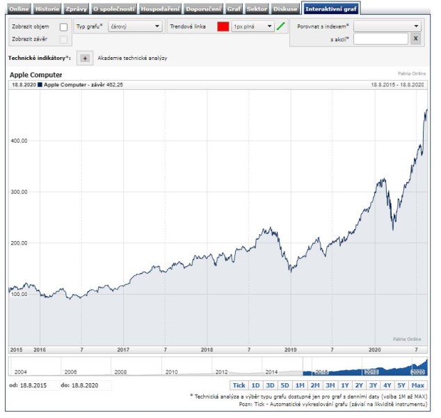 Apple akcie hodnota biliony
