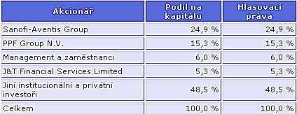 Zentiva - akcionáři