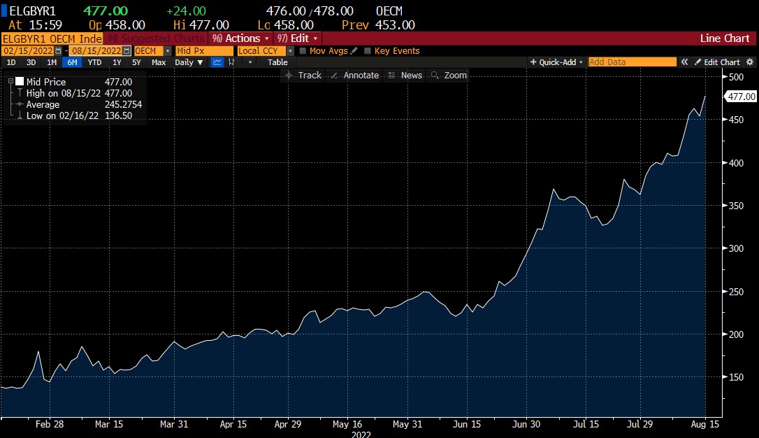 Nový rekord elektřiny v Evropě: megawatthodina v Německu atakuje 500 eur