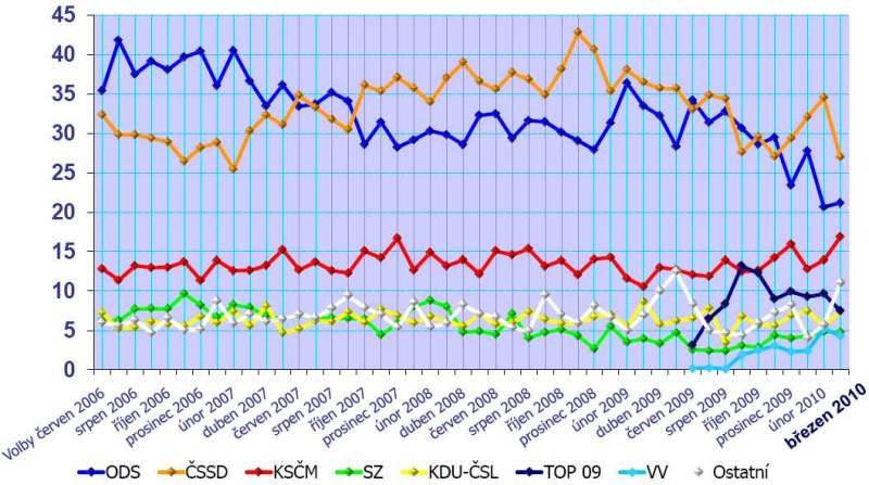 volby 2010 - Březen