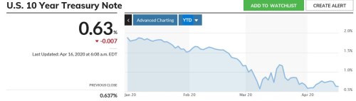 dalio dluhopis peníze Fed výnosy