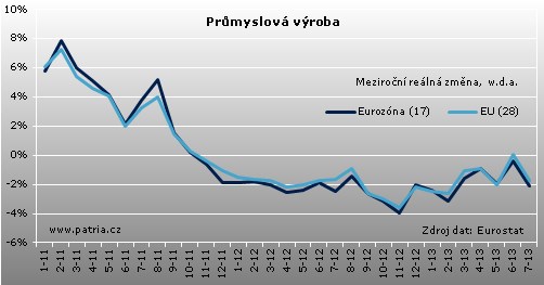 průmysl