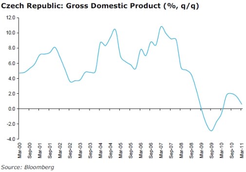 gdp