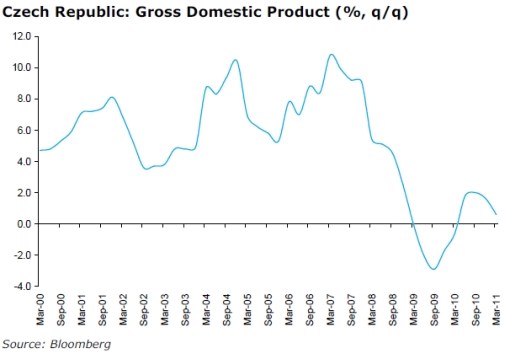 gdp