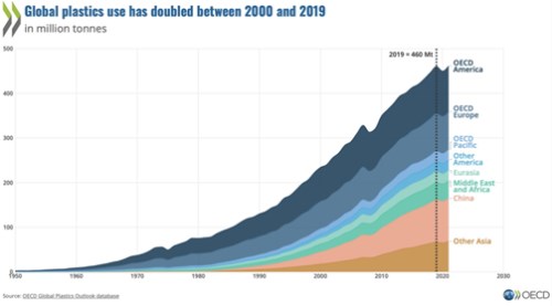 graf od PECD ukazuje dlouhodobý vývoj globální poptávky po plastech