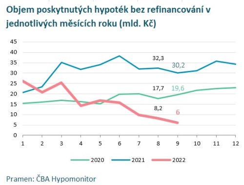 Hypoteční trh v Česku: Meziroční propad přes 80 procent, sazby nejvyšší od začátku roku 2010