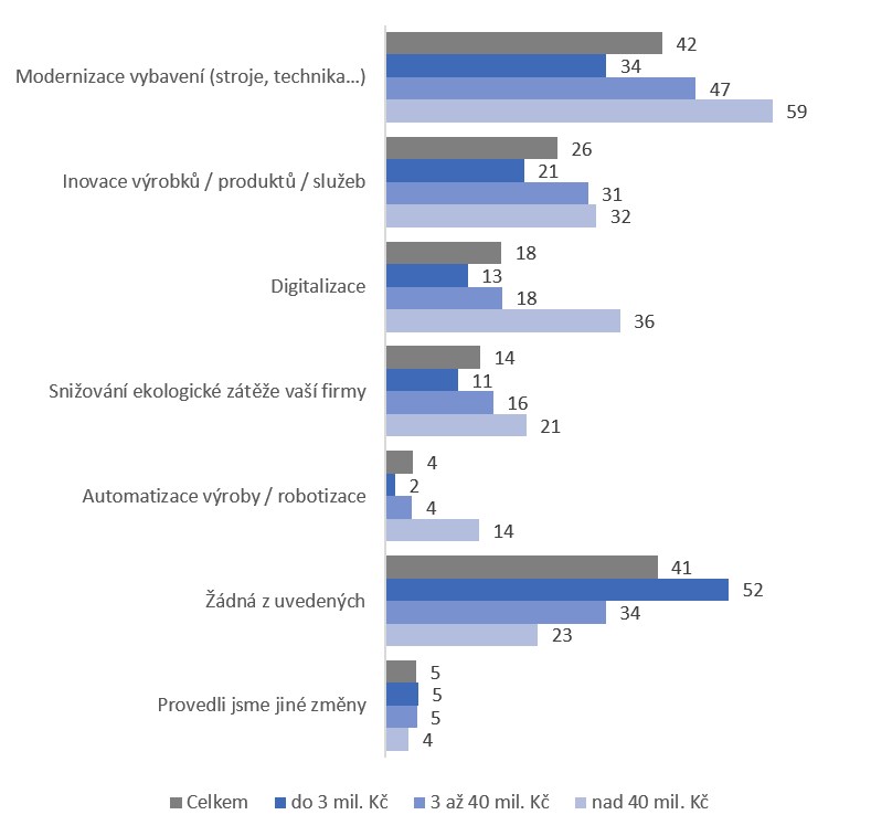 modernizace digitalizace firmy