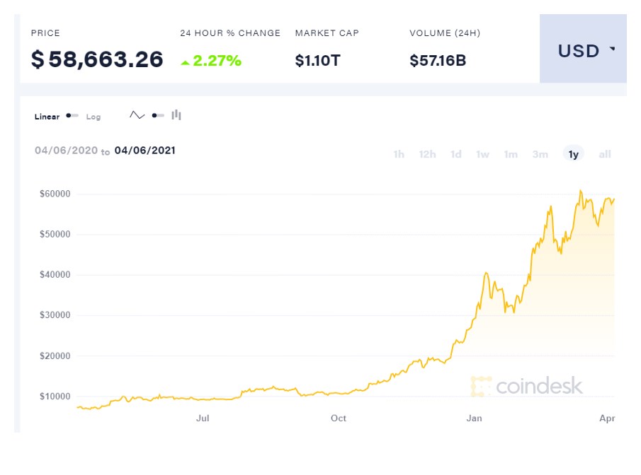 bitcoin kryptoměny hodnota