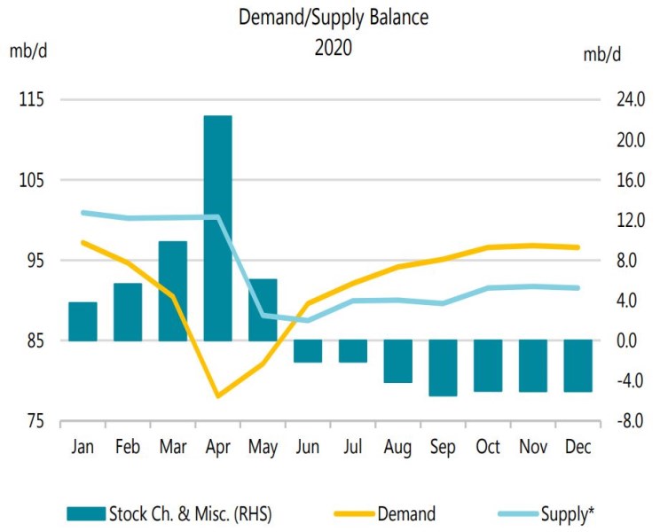 ropa nabídka poptávka pandemie